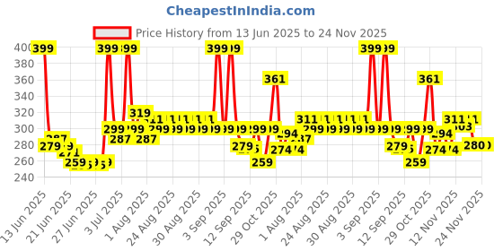 myntra.com Glam21 Adore Smudgeproof Matte Lipstick- Wine Time 03 glam21 Price History Graph from 13 Jun 2025 to 24 Nov 2025