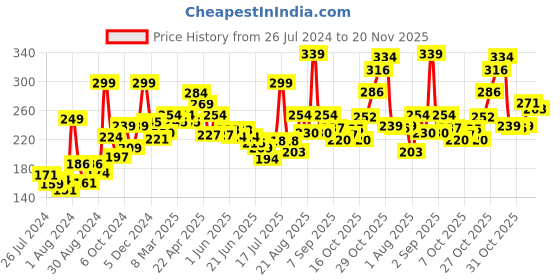 myntra.com GLAM21 All Day Long Lasting Oil Free Lightweight SPF 30 BB Cream 40g - Shade 01 glam21 Price History Graph from 26 Jul 2024 to 20 Nov 2025