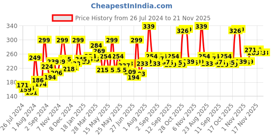 myntra.com GLAM21 All Day Long Lasting Oil Free Lightweight SPF 30 BB Cream 40g - Shade 02 glam21 Price History Graph from 26 Jul 2024 to 21 Nov 2025