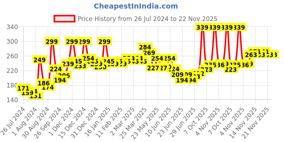 myntra.com GLAM21 All Day Long Lasting Oil Free Lightweight SPF 30 BB Cream 40g - Shade 04 glam21 Price History Graph from 26 Jul 2024 to 21 Nov 2025