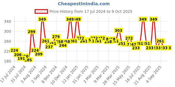 myntra.com GLAM21 Baked Blusher with Highly Pigmented Formula 6 g - Shade 03 glam21 Price History Graph from 17 Jul 2024 to 8 Oct 2025