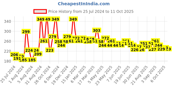 myntra.com GLAM21 Baked Blusher with Highly Pigmented Formula 6 g - Shade 04 glam21 Price History Graph from 25 Jul 2024 to 10 Oct 2025