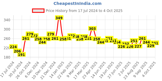 myntra.com GLAM21 Baked Blusher with Highly Pigmented Formula 6 g - Shade 05 glam21 Price History Graph from 17 Jul 2024 to 4 Oct 2025