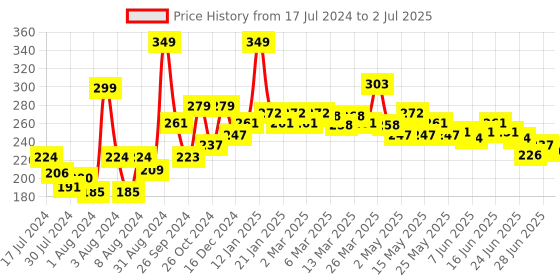 myntra.com GLAM21 Baked Blusher with Highly Pigmented Formula 6 g - Shade 06 glam21 Price History Graph from 17 Jul 2024 to 2 Jul 2025