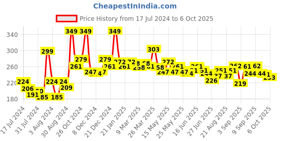 myntra.com GLAM21 Baked Blusher with Highly Pigmented Formula 6 g - Shade 08 glam21 Price History Graph from 17 Jul 2024 to 4 Oct 2025