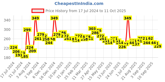 myntra.com GLAM21 Baked Long Lasting & Lightweight Highly Pigmented Blush 6 g - Shade 07 glam21 Price History Graph from 17 Jul 2024 to 10 Oct 2025