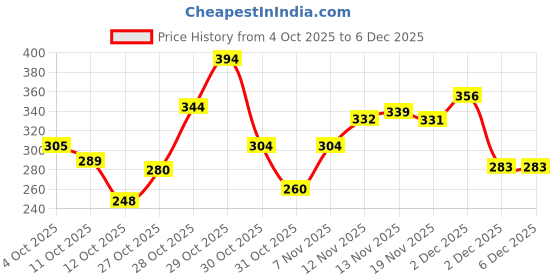 myntra.com GLAM21 BB 2-In-1 Compact Powder- Cashew glam21 Price History Graph from 4 Oct 2025 to 6 Dec 2025