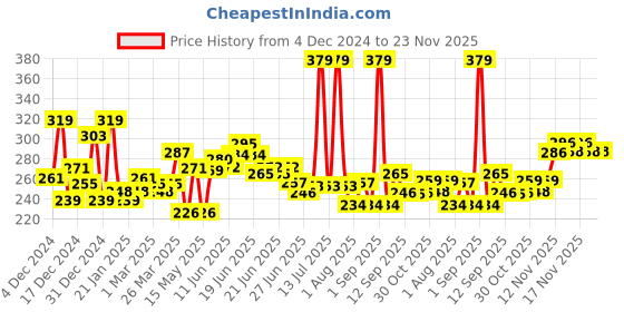 myntra.com GLAM21 Born To Shine Shimmer Illuminizer - 100 ml - Golden glam21 Price History Graph from 4 Dec 2024 to 23 Nov 2025