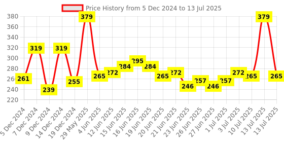 myntra.com GLAM21 Born To Shine Shimmer Illuminizer - 100 ml -Holo glam21 Price History Graph from 5 Dec 2024 to 13 Jul 2025