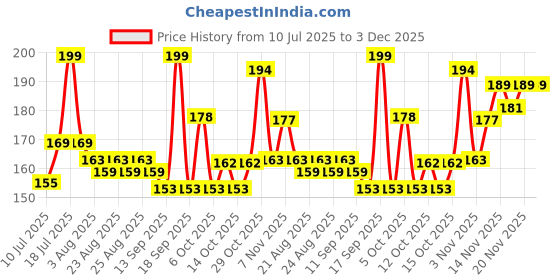 myntra.com Glam21 Brow Grip Clear Gel Non-Sticky & Waterproof Formula-12 g glam21 Price History Graph from 10 Jul 2025 to 2 Dec 2025