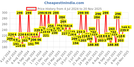 myntra.com GLAM21 Cheeky Affair 3-In-1 The Face Palette - Perky 02 glam21 Price History Graph from 4 Jul 2024 to 20 Nov 2025