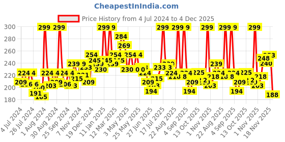 myntra.com GLAM21 Cheeky Affair 3-In-1 The Face Palette - Sunset 01 glam21 Price History Graph from 4 Jul 2024 to 4 Dec 2025