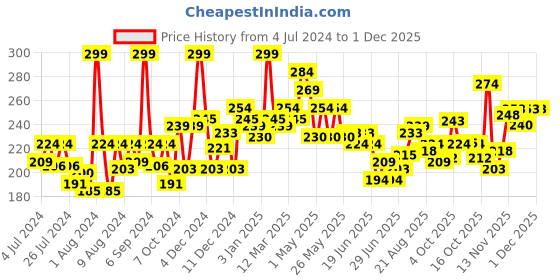 myntra.com GLAM21 Cheeky Affair 3-In-1 The Face Palette - Sweet 03 glam21 Price History Graph from 4 Jul 2024 to 1 Dec 2025