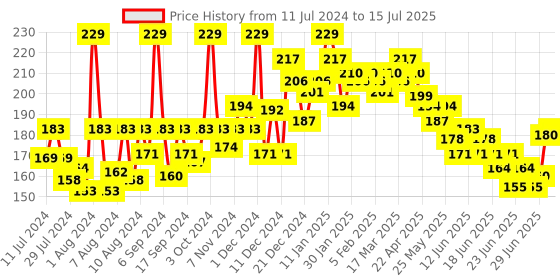 myntra.com GLAM21 Chromatic Fast Drying Formula & Long Lasting Liquid Eyeshadow 5gm - Shade04 glam21 Price History Graph from 11 Jul 2024 to 15 Jul 2025