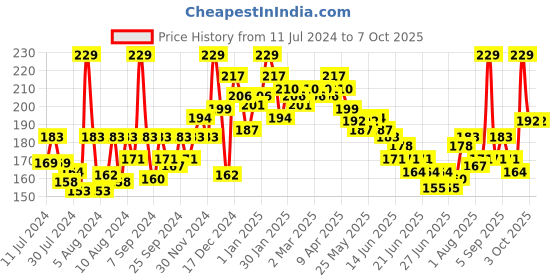 myntra.com GLAM21 Chromatic Fast Drying Formula & Long Lasting Liquid Eyeshadow 5gm - Shade09 glam21 Price History Graph from 11 Jul 2024 to 7 Oct 2025