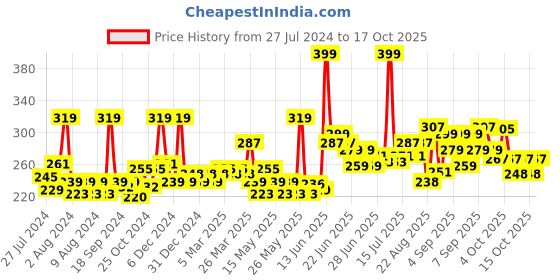myntra.com GLAM21 Clear & Bright Silk 2-In-1 Compact Powder 20 g - Marble 01 glam21 Price History Graph from 27 Jul 2024 to 17 Oct 2025