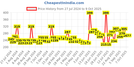 myntra.com GLAM21 Clear & Bright Silk 2-In-1 Compact Powder 20 g - Shell 03 glam21 Price History Graph from 27 Jul 2024 to 8 Oct 2025
