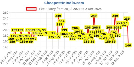 myntra.com GLAM21 Color Match BB Foundation with SPF15 30 g - Dark Tan 06 glam21 Price History Graph from 28 Jul 2024 to 1 Dec 2025