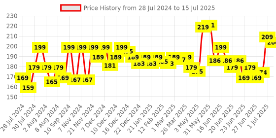 myntra.com GLAM21 Color Match BB Foundation with SPF15 30 g - Honey Drop 02 glam21 Price History Graph from 28 Jul 2024 to 15 Jul 2025