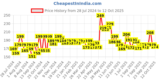 myntra.com GLAM21 Color Match SPF15 Blemish Balm Foundation 30g - Light Medium 03 glam21 Price History Graph from 28 Jul 2024 to 12 Oct 2025