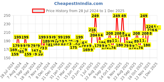 myntra.com GLAM21 Color Match SPF15 Blemish Balm Foundation 30g - Medium Beige 04 glam21 Price History Graph from 28 Jul 2024 to 30 Nov 2025