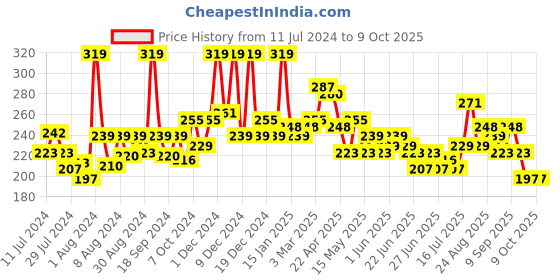 myntra.com GLAM21 Color School Highly Pigmented Eyeshadow Palette 10 g - Shade 02 glam21 Price History Graph from 11 Jul 2024 to 8 Oct 2025