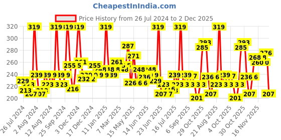 myntra.com GLAM21 Conceal Me Studio Finish Long-Lasting Concealer & Corrector 7g - Sand 05 glam21 Price History Graph from 26 Jul 2024 to 1 Dec 2025