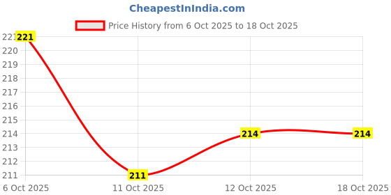 myntra.com GLAM21 Cookie Crush Cream Blusher- Peachy Swirl 04 glam21 Price History Graph from 6 Oct 2025 to 17 Oct 2025