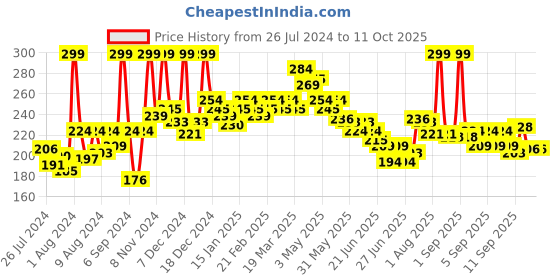 myntra.com GLAM21 Cream Concealer Corrector Palette 9g - Corrector 04 glam21 Price History Graph from 26 Jul 2024 to 11 Oct 2025
