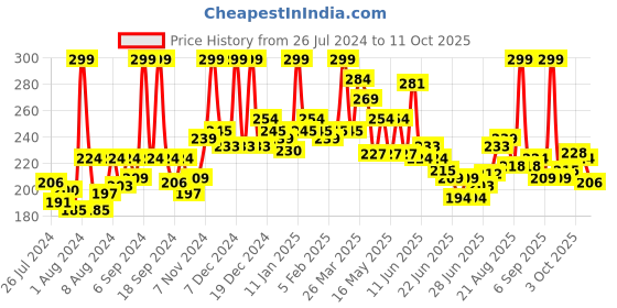 myntra.com GLAM21 Cream Concealer Corrector Palette 9g - Medium Madness 02 glam21 Price History Graph from 26 Jul 2024 to 10 Oct 2025