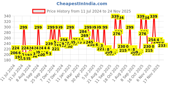 myntra.com GLAM21 Creamy Matte Long-Lasting Non-Transfer Pigmented Lipstick 2.8g - Choco Lava 11 glam21 Price History Graph from 11 Jul 2024 to 23 Nov 2025