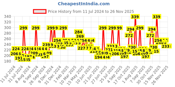 myntra.com GLAM21 Creamy Matte Long-Lasting Non-Transfer Pigmented Lipstick 2.8g - Dreamy Red 20 glam21 Price History Graph from 11 Jul 2024 to 25 Nov 2025