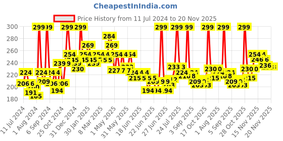 myntra.com GLAM21 Creamy Matte Long-Lasting Non-Transfer Pigmented Lipstick 2.8g - Red Mousse 01 glam21 Price History Graph from 11 Jul 2024 to 20 Nov 2025