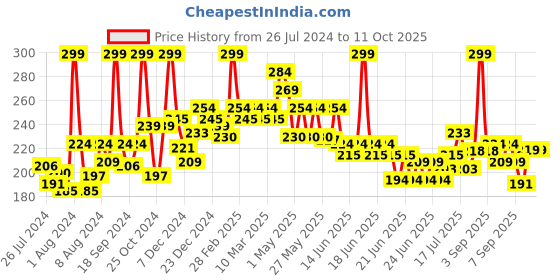 myntra.com GLAM21 Creamy Matte Long-Lasting Non-Transfer Pigmented Lipstick 2.8g - Violet Touch 16 glam21 Price History Graph from 26 Jul 2024 to 11 Oct 2025