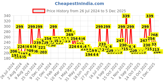 myntra.com GLAM21 Creamy Matte Long-Lasting Non-Transfer Pigmented Lipstick 2.8g - Wild Magenta 17 glam21 Price History Graph from 26 Jul 2024 to 5 Dec 2025