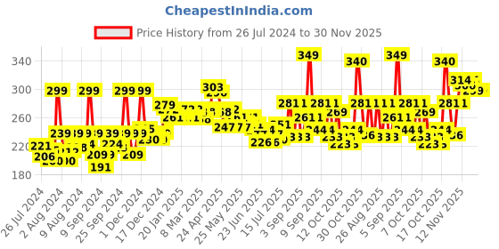 myntra.com GLAM21 Day To Day 3-In-1 HD Pan Cake Weightless Natural Glow Compact Powder 12 g - Shade 03 glam21 Price History Graph from 26 Jul 2024 to 30 Nov 2025