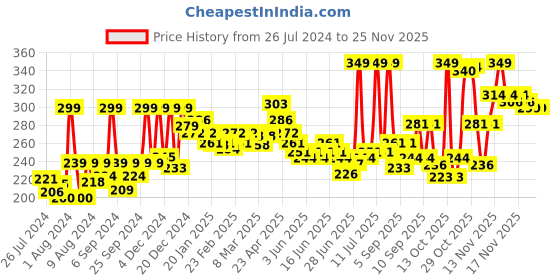 myntra.com GLAM21 Day To Day 3-In-1 HD Pan Cake Weightless Natural Glow Compact Powder 12 g - Shade 06 glam21 Price History Graph from 26 Jul 2024 to 24 Nov 2025
