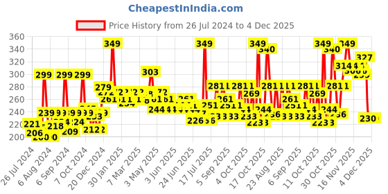 myntra.com GLAM21 Day To Day High Definition HD Pan Cake Weightless Natural Glow Compact Powder 12gm - Shade 05 glam21 Price History Graph from 26 Jul 2024 to 4 Dec 2025