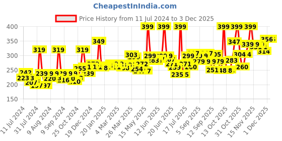 myntra.com GLAM21 Duo Finish 2-in-1 Compact Bright Powder -  24 gm - Honey 03 glam21 Price History Graph from 11 Jul 2024 to 1 Dec 2025