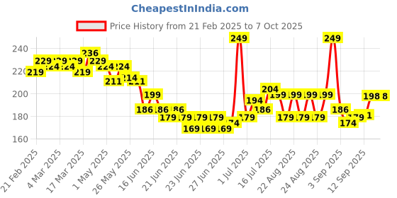 myntra.com Glam21 Eye Poppers Matte Eyeliner- Brownie 03 glam21 Price History Graph from 21 Feb 2025 to 7 Oct 2025