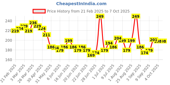 myntra.com Glam21 Eye Poppers Matte Eyeliner- Bumble 08 glam21 Price History Graph from 21 Feb 2025 to 6 Oct 2025
