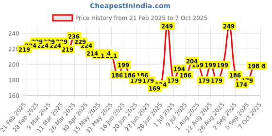 myntra.com Glam21 Eye Poppers Matte Eyeliner- Cloud Nine 05 glam21 Price History Graph from 21 Feb 2025 to 6 Oct 2025
