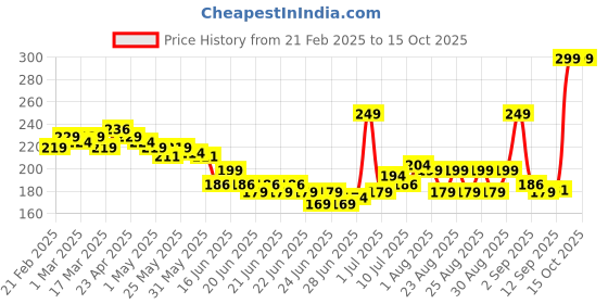 myntra.com Glam21 Eye Poppers Matte Eyeliner- Dark Matter 04 glam21 Price History Graph from 21 Feb 2025 to 14 Oct 2025