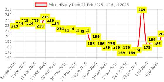 myntra.com Glam21 Eye Poppers Matte Eyeliner- Moon Magic 06 glam21 Price History Graph from 21 Feb 2025 to 16 Jul 2025