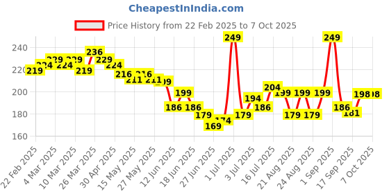 myntra.com Glam21 Eye Poppers Matte Eyeliner- Orchid 02 glam21 Price History Graph from 22 Feb 2025 to 7 Oct 2025