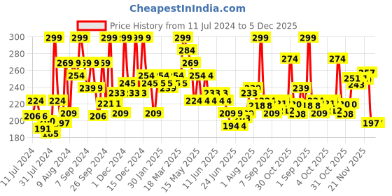 myntra.com GLAM21 Eye Spirits Eye Shadow Palette - 18g - Cosmopolitan 04 glam21 Price History Graph from 11 Jul 2024 to 4 Dec 2025