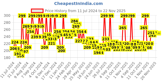myntra.com GLAM21 Eye Spirits Eye Shadow Palette - 18g - Lagoon 03 glam21 Price History Graph from 11 Jul 2024 to 22 Nov 2025
