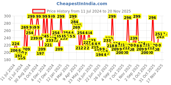 myntra.com GLAM21 Eye Spirits Eye Shadow Palette - 18g - Mimosa 01 glam21 Price History Graph from 11 Jul 2024 to 20 Nov 2025