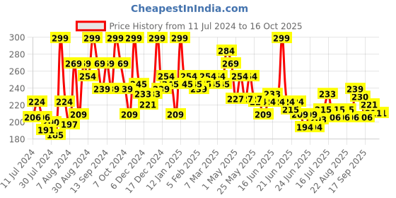 myntra.com GLAM21 Eye Spirits Eye Shadow Palette - 18g - Mojito 02 glam21 Price History Graph from 11 Jul 2024 to 16 Oct 2025