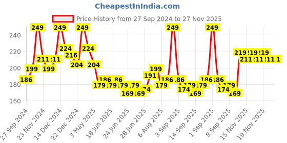 myntra.com GLAM21 Flawless Finish Loose Compact Powder-8 g Shade-01 Light glam21 Price History Graph from 27 Sep 2024 to 26 Nov 2025
